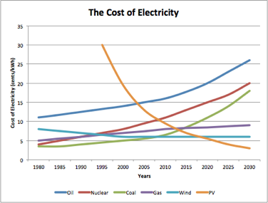 Cost of Electricity