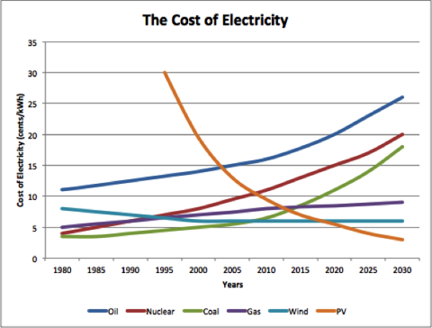 The Cost of Electricity from Different Sources
