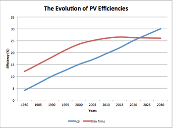 The Evolution of PV Efficiency
